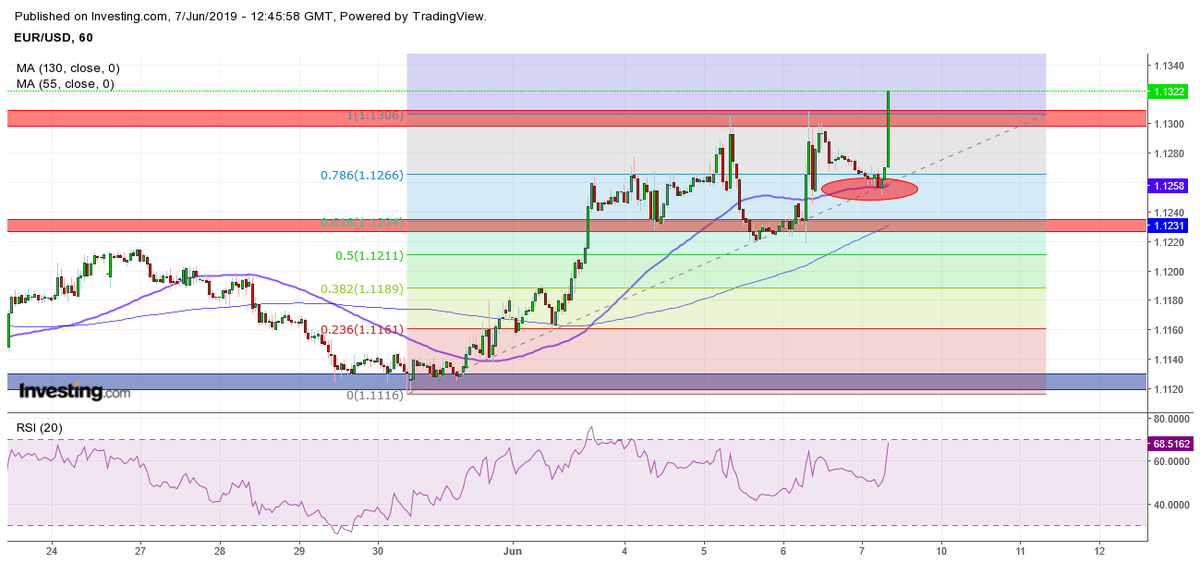 _Tony_Wins's tweet photo. The #NFP news pulled the #USD to the new lows and the #EURUSD gets the 1.1300 level and even breaches it.
I caught this movement and closed profit of $11150 (45 pips).
#forex #forexprofit #investing #dollar #eur #profit #forextrader #nfptrading #newstrading #forexnews #nfpnews https://t.co/gTx7CP7vDn