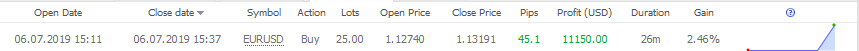 _Tony_Wins's tweet photo. The #NFP news pulled the #USD to the new lows and the #EURUSD gets the 1.1300 level and even breaches it.
I caught this movement and closed profit of $11150 (45 pips).
#forex #forexprofit #investing #dollar #eur #profit #forextrader #nfptrading #newstrading #forexnews #nfpnews https://t.co/gTx7CP7vDn