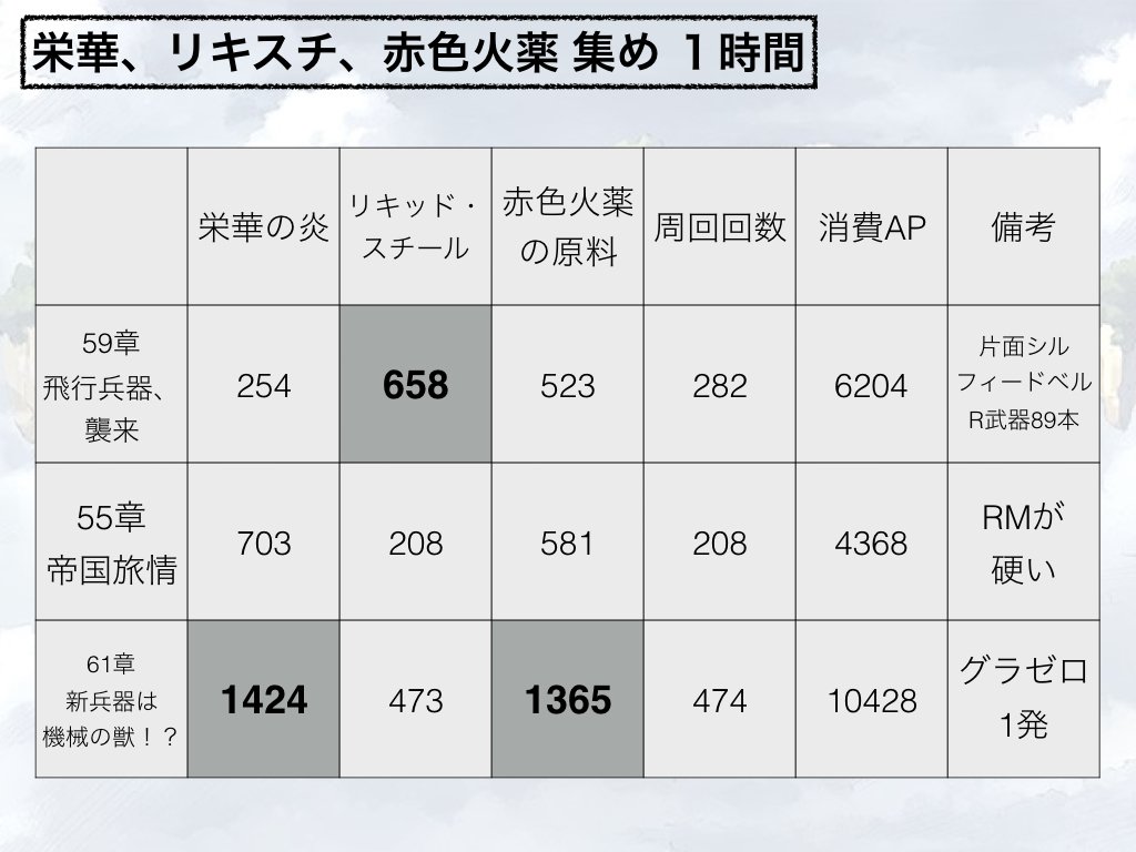 騎空士鮫ミン ʅ ʃ バレットに必要そうな素材を色々なところで集めて回った比較一覧 疲れた 栄華の炎 リキッド スチール 赤色火薬の原料 砂レンガ 古代布 原初の砂 赤熱鉱 真理の土