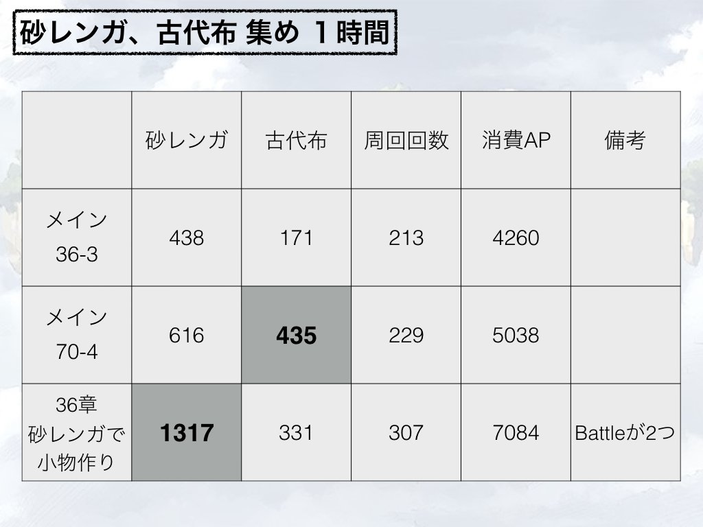 騎空士鮫ミン 原稿終了 バレットに必要そうな素材を色々なところで集めて回った比較一覧 疲れた 栄華の炎 リキッド スチール 赤色火薬の原料 砂レンガ 古代布 原初の砂 赤熱鉱 真理の土