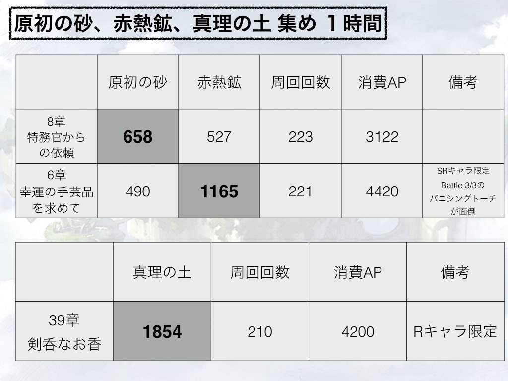 騎空士鮫ミン 原稿終了 バレットに必要そうな素材を色々なところで集めて回った比較一覧 疲れた 栄華の炎 リキッド スチール 赤色火薬の原料 砂レンガ 古代布 原初の砂 赤熱鉱 真理の土