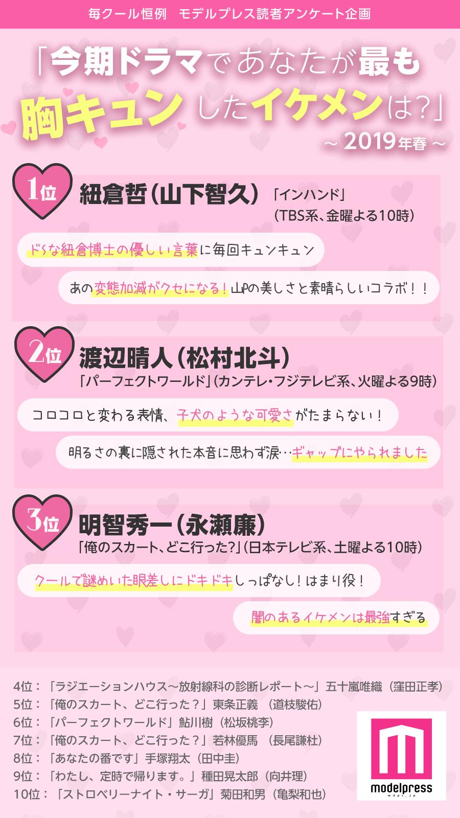 Twitter 上的 モデルプレス 毎クール恒例 胸キュン男子ランキング 発表 1位 紐倉哲 山下智久 Top10に 俺スカ 勢が3人ランクイン 結果 読者の皆様のコメントは記事にてご紹介 T Co Fle5k1xz64 T Co 1k4e4hvamr Twitter Twitter 上的 モデルプレス 毎クール恒例 胸キュン男子ランキング 発表 1位 紐倉哲 山下智久 Top10に 俺スカ 勢が3人ランクイン 結果 読者の皆様のコメントは記事にてご紹介 T Co Fle5k1xz64 T Co 1k4e4hvamr Twitter