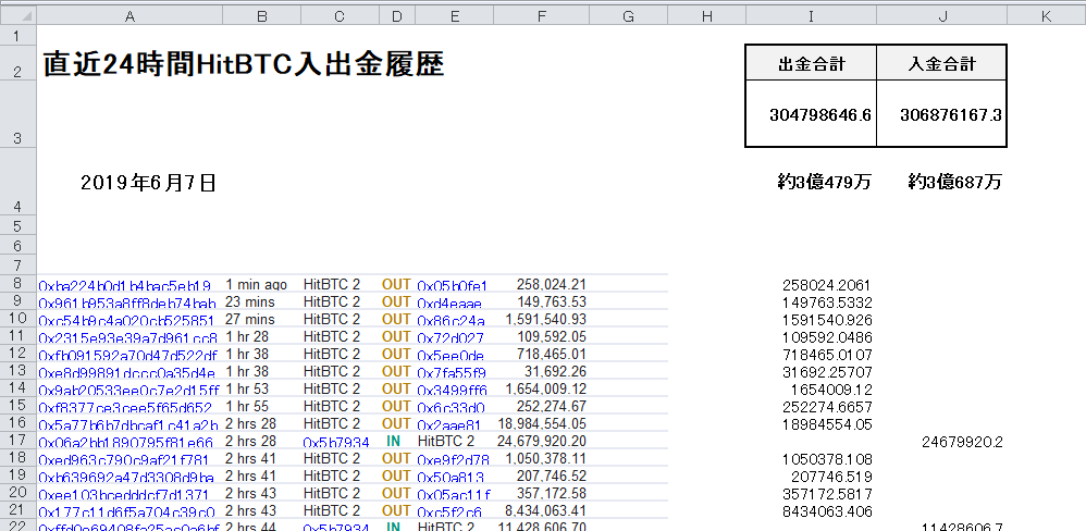 parakeet_pipi's tweet photo. #NOAHCOIN
#ノアコイン
#UNIVERSALMONEY
6/7 22時頃
HitBTC(チェンジリー含む)
直近24Hの入出金履歴 https://t.co/kY7N2eqLUJ