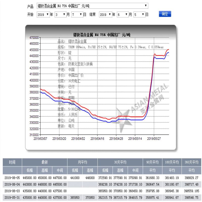MagdevLtd's tweet photo. As we're sure you're aware, the trade war between China and the USA is causing price increases with rare elements. Please see the latest statement we have on this matter and the effects it has produced on our blog: https://t.co/0gkceQKKsw … #neodymium #NdFeB #RareEarth #Magnets https://t.co/0Y2uNL9I81