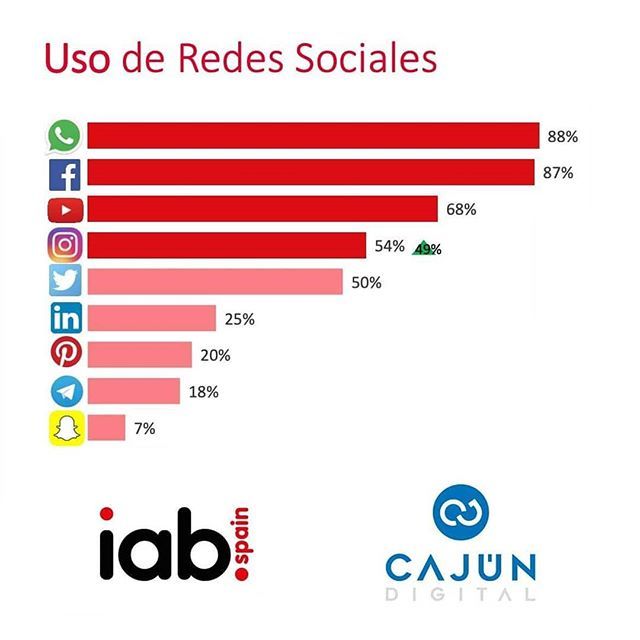 CajunDigital's tweet photo. 🆕 El WhatsApp lidera las redes sociales con un 88%, seguido por Facebook por muy poquito, 87%.
.
👀 Infórmate sobre las redes sociales más utilizadas con el estudio completo en la web de @iabspain .
.
#redessociales #rrss #marketing #mkt #marketingdig… https://t.co/11jtaWvCwh https://t.co/e1R3BKEwyp