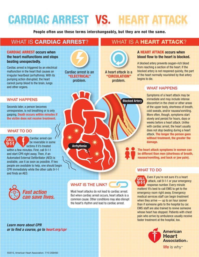 How is your heart health? Knowing the difference between a heart attack and cardiac arrest could save a life. buff.ly/2EU9fNw