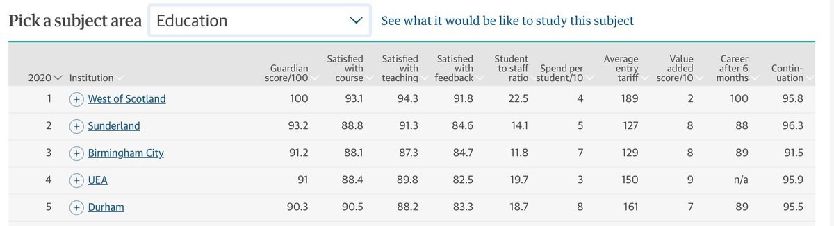 UWSPE's tweet image. Congrats @UWSeducation! The Guardian University League Tables 2020, published today, in the Education subject table University of the West of Scotland has been placed 1st (n=76). theguardian.com/education/ng-i…