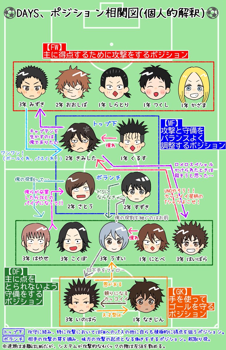 ট ইট র 全地球人ⅅꭿꮍꭶ読め Days聖蹟メンバー相関図 個人的解釈 です ジャンマガ学園で履修できる 最後の土日なので今週末お時間ある方はdays読んでみてください ジャンマガ 130話 T Co Uxehck7usn マガポケ 131 140話 T Co
