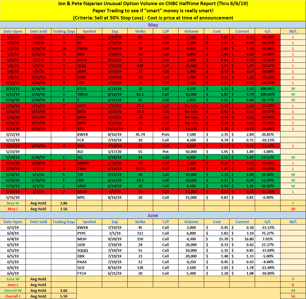 15minofPham's tweet photo. CNBC #halftimereport unusual option volume didn't add to neither the W or L ledger yesterday. Let $PYPL run &amp; it's now at a triple. Let's see if it can turn it into a HR. Open positions: $KWEB $FCX $XLE $MYL $PYPL $MOH $GDX $SQQQ $DBX $PAAS $GLD $FTCH https://t.co/FAF8Ml1VKA