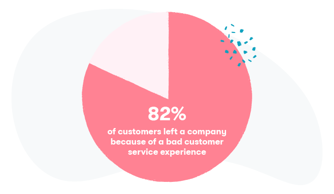 WeAnswerUK's tweet photo. A poor customer experience has lead to 82% of consumers switching brands according to American Express. Exceptional customer care is vital for retention and repeat business. 
Speak to us about how we can help keep your customers coming back
#customerservice https://t.co/H6qAewDvPv