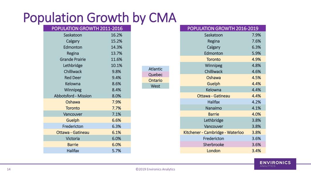 EricCaiEA's tweet photo. In 2011-2016, there were 6 Census Metropolitan Areas in Canada that had double-digit population growth - and they were all in Saskatchewan or Alberta. Watch @EnvironicsA's webinar on 2019-05-30 to learn more about how Canada's demographics have changed. https://t.co/lFTiYhtMeY https://t.co/89fHQk8W6j