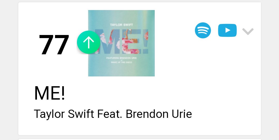 SwiftyARG's tweet photo. Buenas noticias!! #Me no se fue del Billboard Hot 100 Argentina! Subió 19 puestos y ahora cumple su quinta semana en la lista!
Por favor, hay que seguir con el stream!
Playlist YouTube:
https://t.co/4wdDMXc60Y
Playlist Spotify:
https://t.co/7HCjCK2oHl
#MeStreamingParty https://t.co/L9QaioN2nm