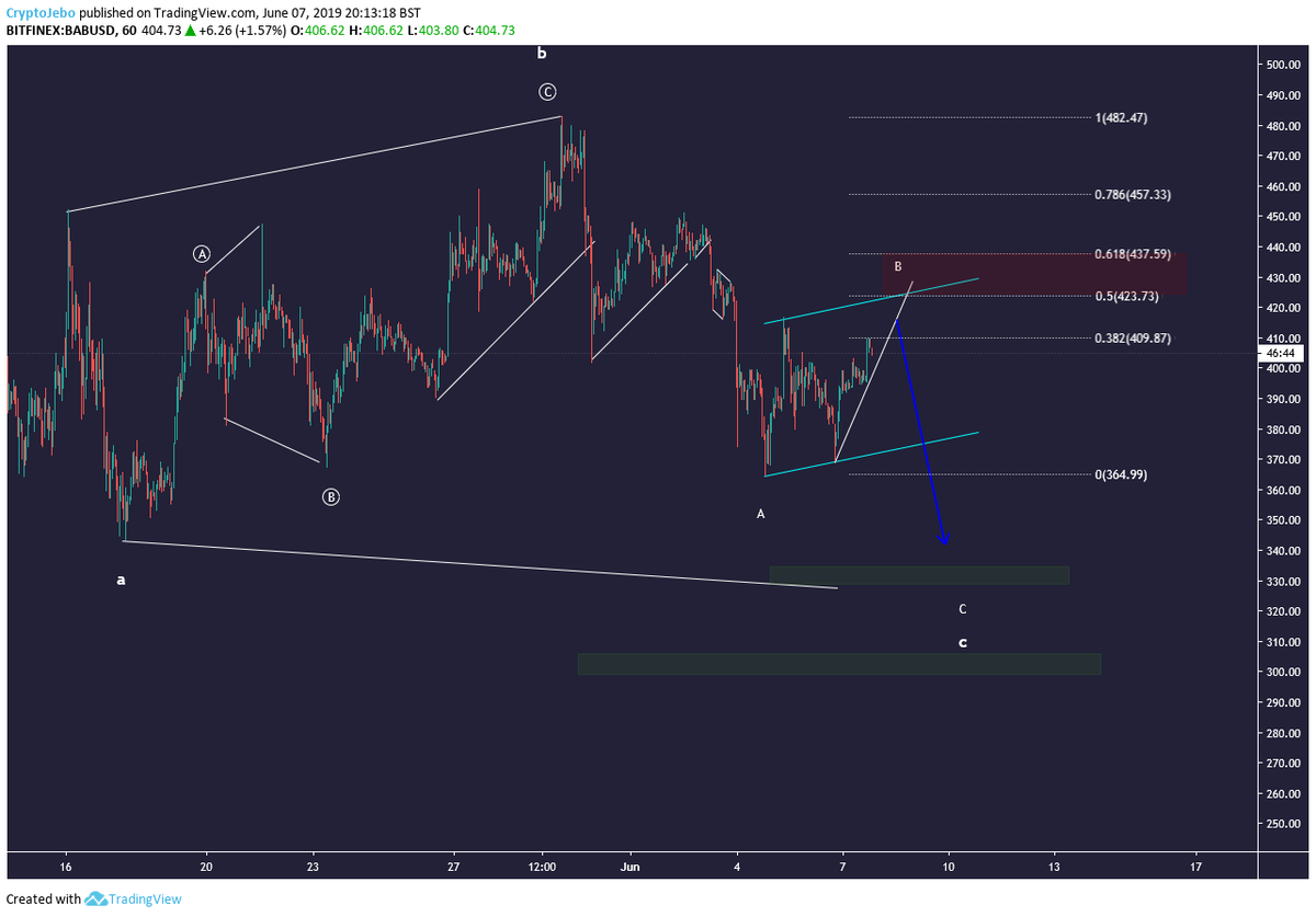 CryptoJebo's tweet photo. #BAB starting looking more as part of C wave in bigger flat before next move up.Expecting this to be wave B and one more drop in the play https://t.co/AwxYO73XyN