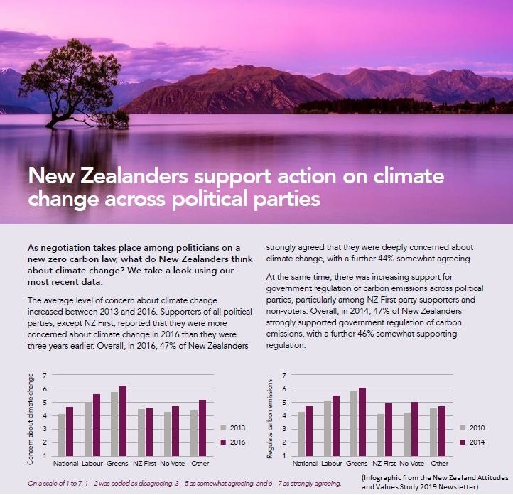 Results from the NZAVS 2009 newsletter. Read the full newsletter here: cdn.auckland.ac.nz/assets/psych/a…