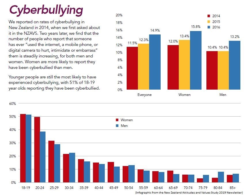 Results from the NZAVS 2009 newsletter. Read the full newsletter here: cdn.auckland.ac.nz/assets/psych/a…