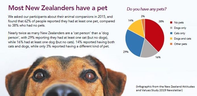 Results from the NZAVS 2009 newsletter. Read the full newsletter here: cdn.auckland.ac.nz/assets/psych/a…