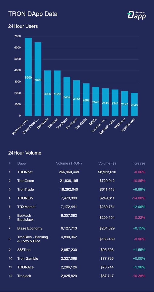 trondao's tweet photo. According to @dapp_review, #TRON #Dapp 24h volume has reached $11.8 M (355M #TRX) which already surpassed that of #ETH and #EOS. #TRON onward.✊✊✊ https://t.co/oFnjHQ4NHt