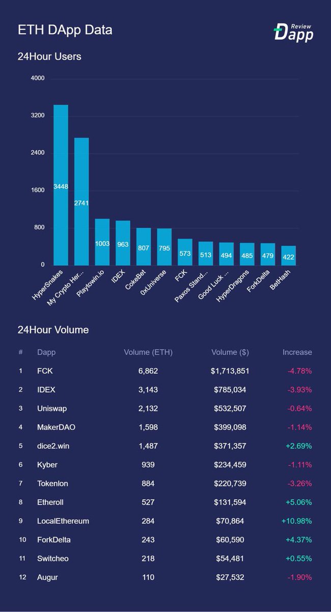 trondao's tweet photo. According to @dapp_review, #TRON #Dapp 24h volume has reached $11.8 M (355M #TRX) which already surpassed that of #ETH and #EOS. #TRON onward.✊✊✊ https://t.co/oFnjHQ4NHt