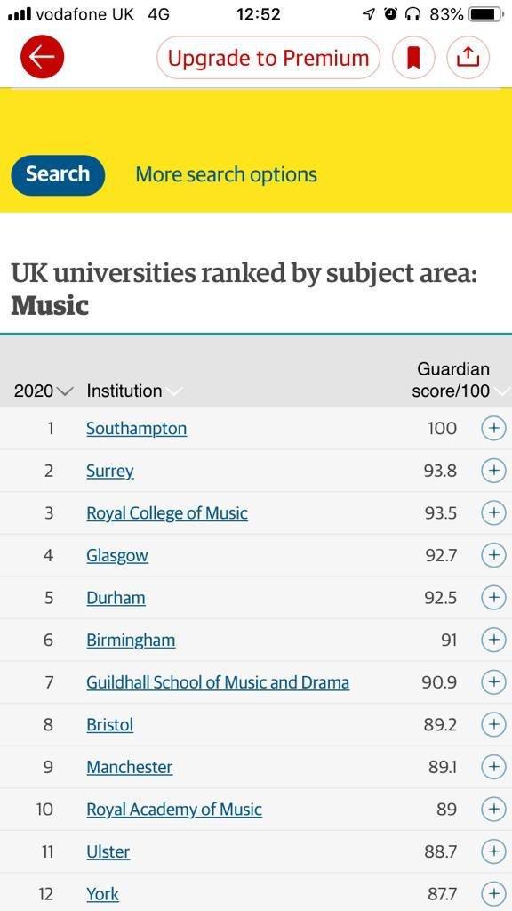 Sounds like <a href="/UoSMusic/">Music at Southampton</a> has struck a chord with the <a href="/guardian/">The Guardian</a>, who have just named them FIRST in the UK for Music, in the 2020 Guardian University Guide! 🎉 (#sorrynotsorry for the pun) 

Read more: ow.ly/uvPf50uz5kN