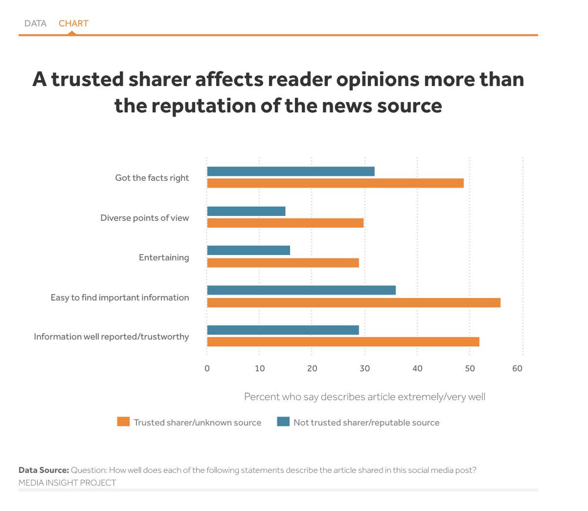 jayvanbavel's tweet photo. People develop a sense of trust with individuals who share the news and this matters more to them than the reputation of the souce that produced the news

https://t.co/kAU0v9bHv8 https://t.co/MdkXCVdPAn