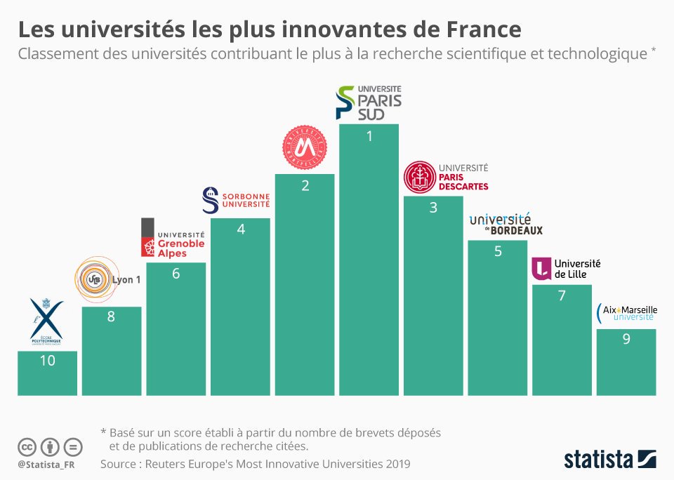 Université de Bordeaux (@univbordeaux) on Twitter photo Au classement @reuters des universités françaises les plus influentes en matière de recherche scientifique et technologique, <a href="/univbordeaux/">Université de Bordeaux</a> gagne une place et passe 5e 👏 ! #innovation Au classement @reuters des universités françaises les plus influentes en matière de recherche scientifique et technologique, <a href="/univbordeaux/">Université de Bordeaux</a> gagne une place et passe 5e 👏 ! #innovation