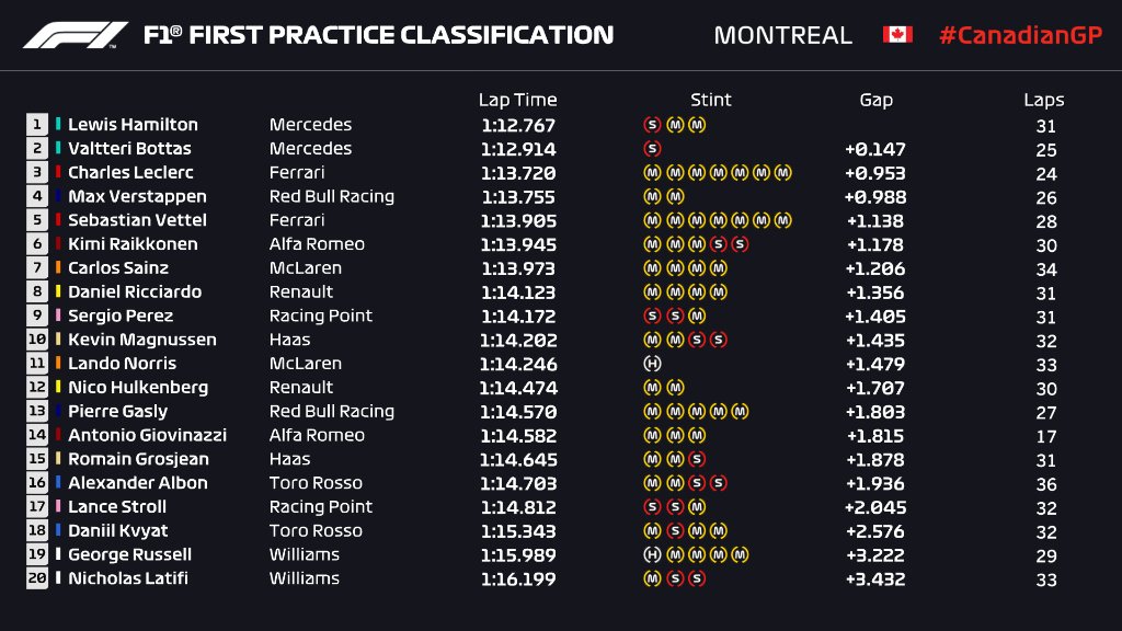 Clasificación final de los Libres 1 en el GP de Canadá