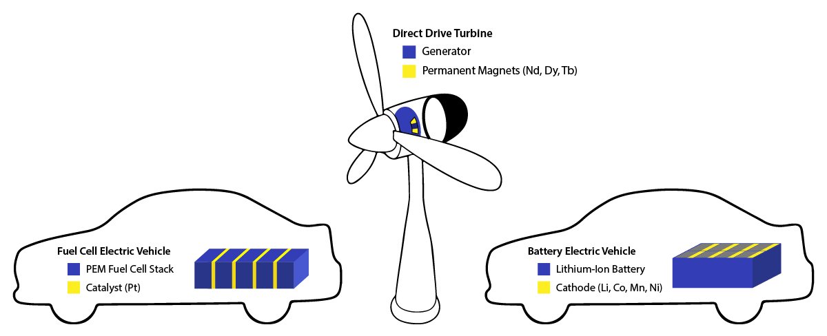 AlexLeader9's tweet photo. Critical material price spikes threaten the cost competitiveness of #cleanenergy technologies. Through material intensity data and scenario analysis we estimate the potential impacts: https://t.co/GMAWuVitUu
 
@CallieBabbitt @gggaustad https://t.co/CFz8Je1AJ7