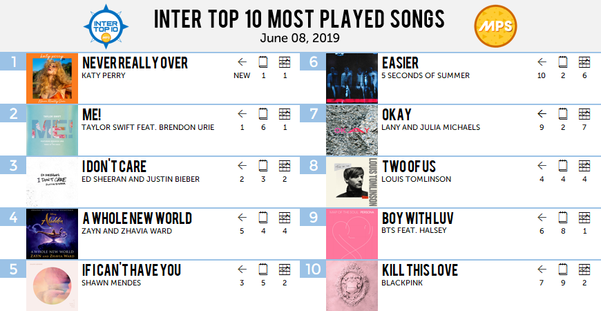 MostPlayedSongs's tweet photo. #InterTop10 Most Played Songs 
June 08, 2019

10 Kill This Love – BLACKPINK [-3]
9 Boy With Luv – BTS feat. Halsey [-3]
8 Two Of Us – Louis Tomlinson [-4]
7 Okay – LANY and Julia Michaels [+2]
6 Easier – 5 Seconds Of Summer [+4]
5 If I Can't Have You – ... https://t.co/tWo1WHZ47J https://t.co/BmEnMQLyWQ