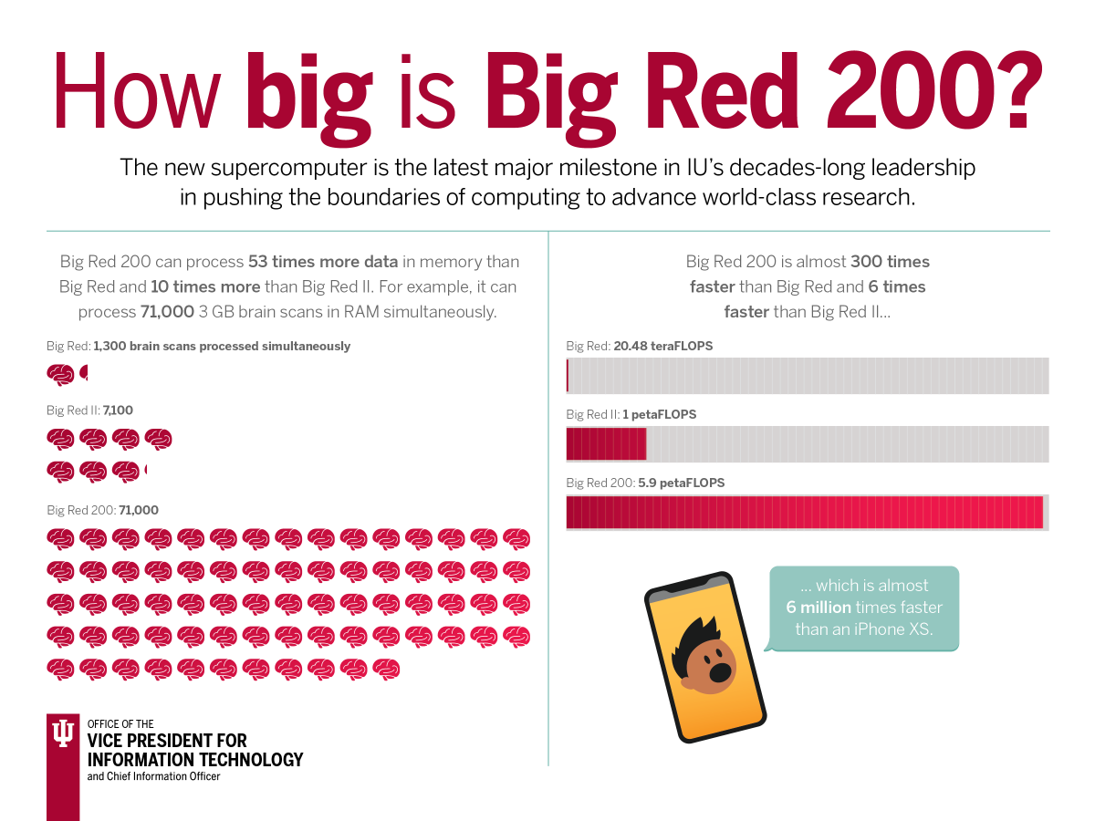 IUNewsroom's tweet photo. How fast is Big Red 200? It would take everyone in the state of Indiana more than 28 years -- performing one calculation per second 24 hours a day -- to perform the same number of calculations that Big Red 200 can do in just one second. https://t.co/dpdARDDcNF https://t.co/t6giujyXYY