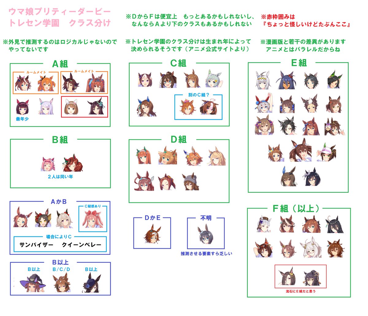 イティくん 例のウマ娘のクラス分け考察画像です とりあえず３種 どれを採用するかはお任せします スプレッドシートの内容と大きな差はないはずです
