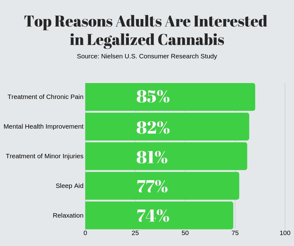 According to a new Nielsen survey, the top reasons cited for adults’ interest in legalized #cannabis relate to health &amp; wellness benefits. #FloraBuffalo Check out the full article here: marketwatch.com/story/1-in-3-u…