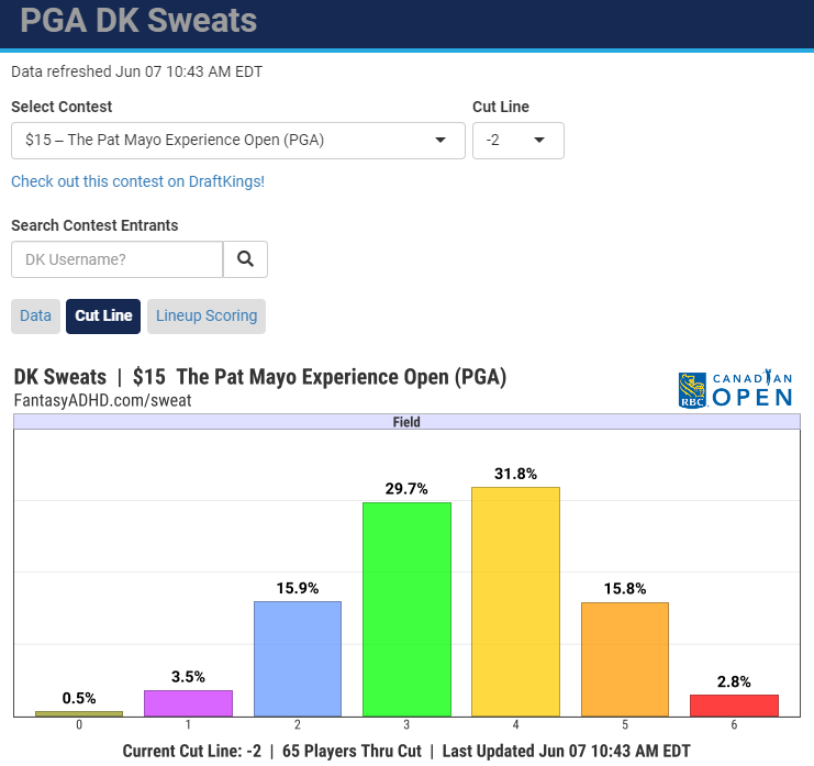 Josh_ADHD's tweet photo. The PGA Sweat App is live for the RBC! 

Added a couple widgets this week... one is a Cut Line Adjustment that will resample the field based on your selection. 🤓🏌️‍♂️

https://t.co/B4U68lbhUt https://t.co/uyqaX8oQ4U