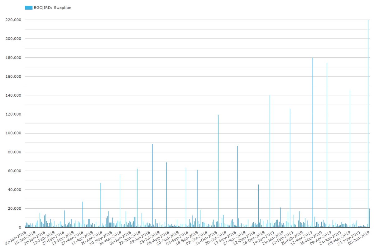 Following this blog clarusft.com/optimising-im-… the June 5 run was a new high of swaptions generated by a Capitalab IM optimization run.