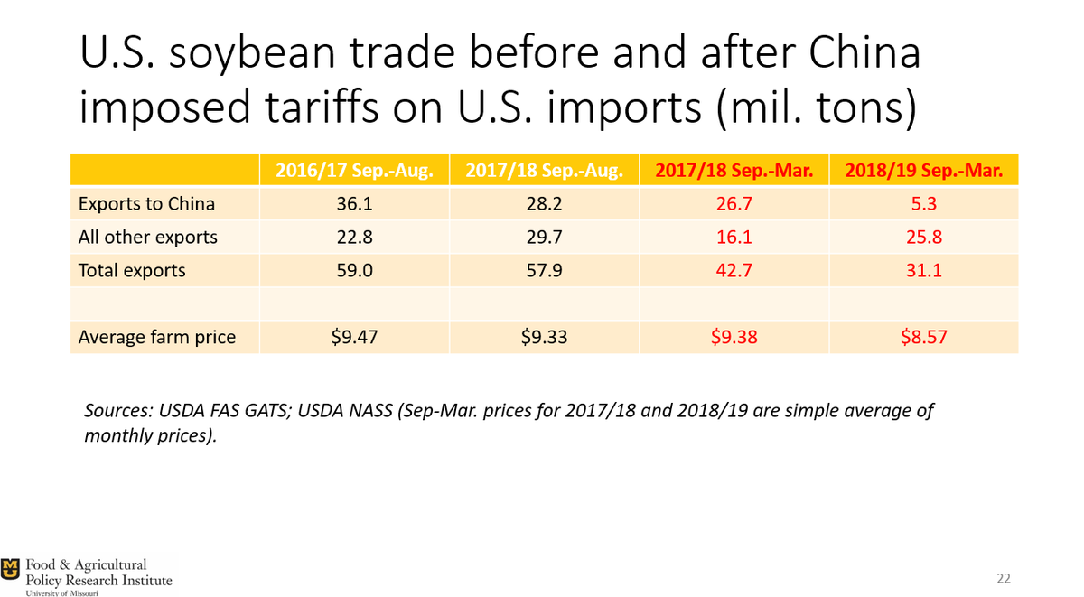 WesthoffPat's tweet photo. Discussed the farm bill and issues related to trade disputes with international group of outlook analysts today. As we projected a year ago, China's tariffs have rearranged global soybean trade patterns. https://t.co/OJ643eTjua