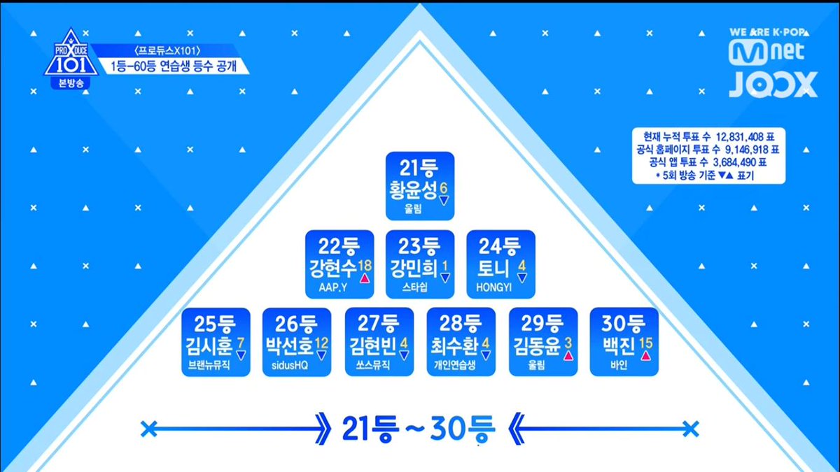 KIMSIHUN_TH's tweet photo. (CAP) PRODUCE X 101 EP.6 

คิมชีฮุน #BRANDNEWMUSIC  อันดับที่ 25 ตกลงมา 7 อันดับค่ะ🙇‍♂️✌️

#김시훈 #KIMSIHUN #PRODUCEX101 #PRODUCE_X_101 #프로듀스X101 https://t.co/8RX5rsykNv