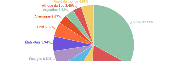 lv_vitisphere's tweet image. Les vins français bénéficient le plus des incertitudes sur le #Brexit

#Inforgraphie

vitisphere.com/actualite-8970…