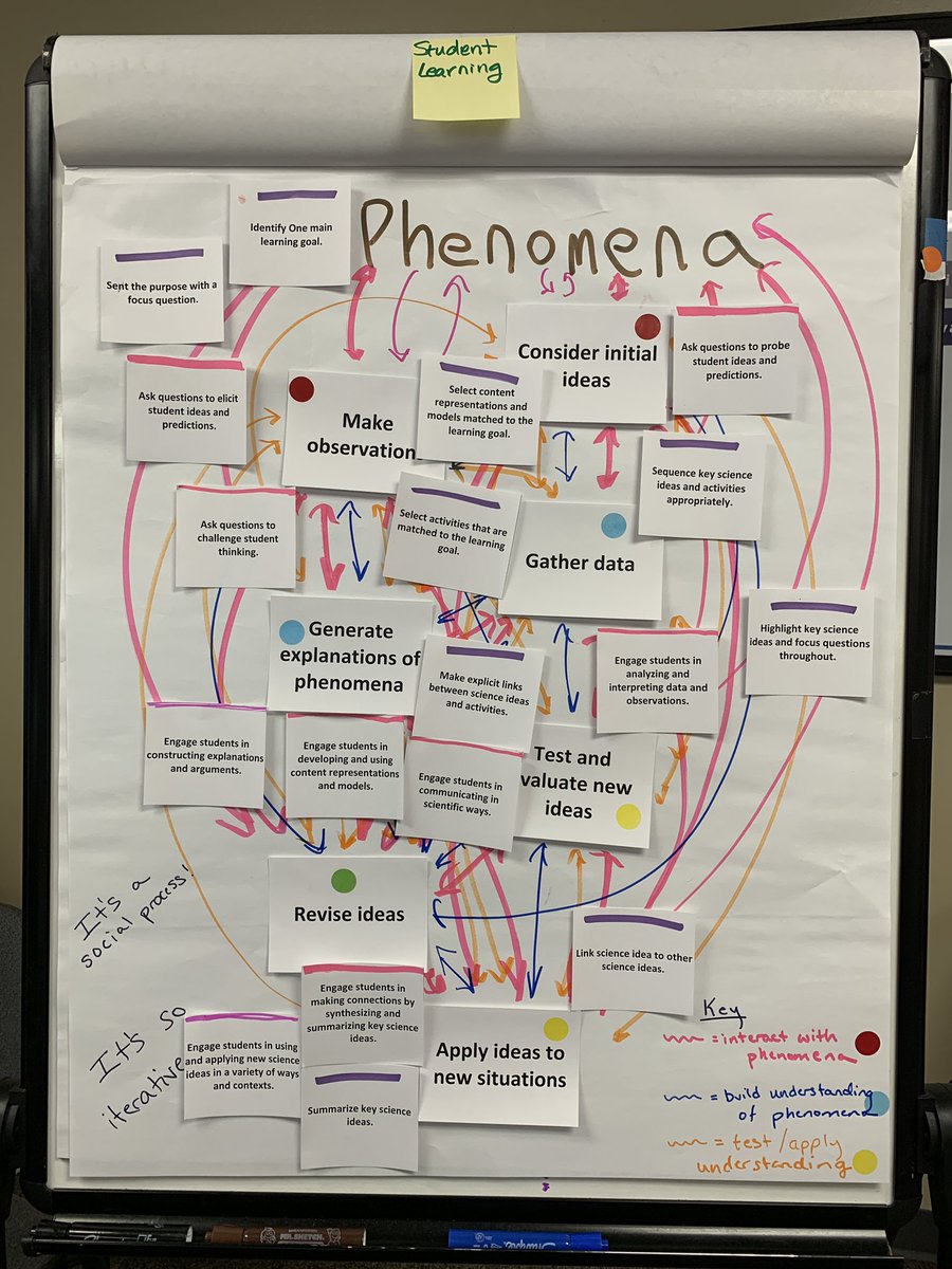 abeslo's tweet photo. Here’s the product of our work for how the #STeLLA strategies work together to support Ss learning.  It’s iterative, cyclical, and complicated - but we agree it’s worth it.  What entry points can we provide Ts to approach this complex task? #STeLLACO2 #NGSSChat @BSCSorg https://t.co/f1W6eR6Gtv