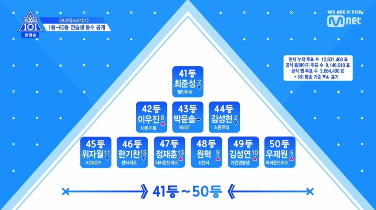 autrainee_'s tweet image. Around Us Trainees Rank for Ep6

#WooJewon #50 (+5)
#JungJaehun #47 (+13)

im so happy tht their ranks got up, but still, i hope more ppl will vote fr them so tht they r safe from elimination TT

#aroundus #aroundusentertainment #aroundustrainee  #jaehun #jewon