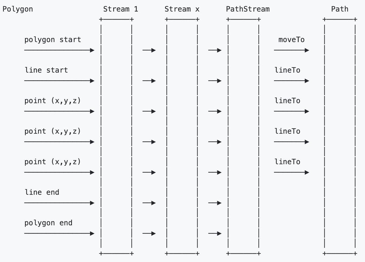 data2viz_io's tweet photo. Working on documentation with ASCII art to give more explanations about the internals of the Geo module.

https://t.co/aGGWajvS4I https://t.co/UDEcHXrr27