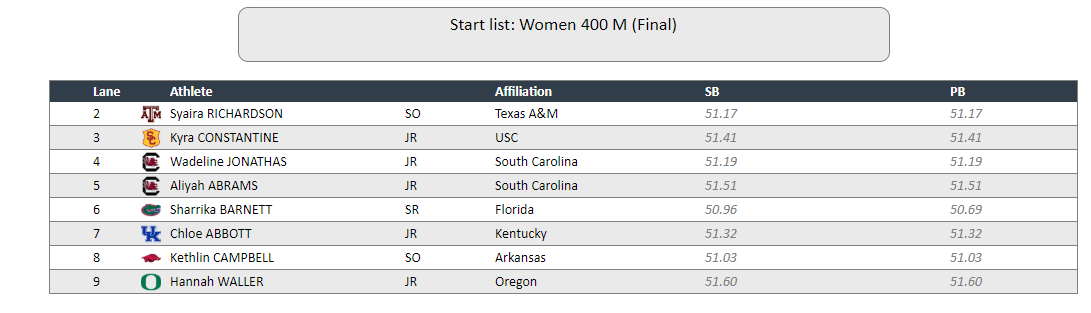 SAYFCarib's tweet photo. #NCAATFChampionships Keep an eye out for LANES 4,5 &amp; 6 as Caribbean ladies 🇬🇾 Aliyah Abrams (Guyana), 🇭🇹 Wadeline Jonathas (Haiti) and 🇯🇲Sharrika Barnett (Jamaica), who is making her THIRD STRAIGHT Women's 400m FINAL, will hunt points for their respective universities on Saturday https://t.co/MCUnhKUAnz