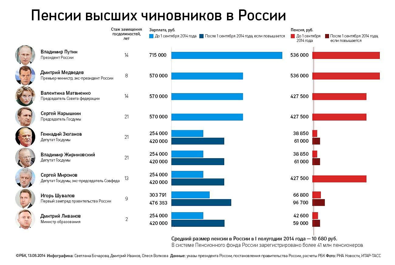 Поп сколько получает