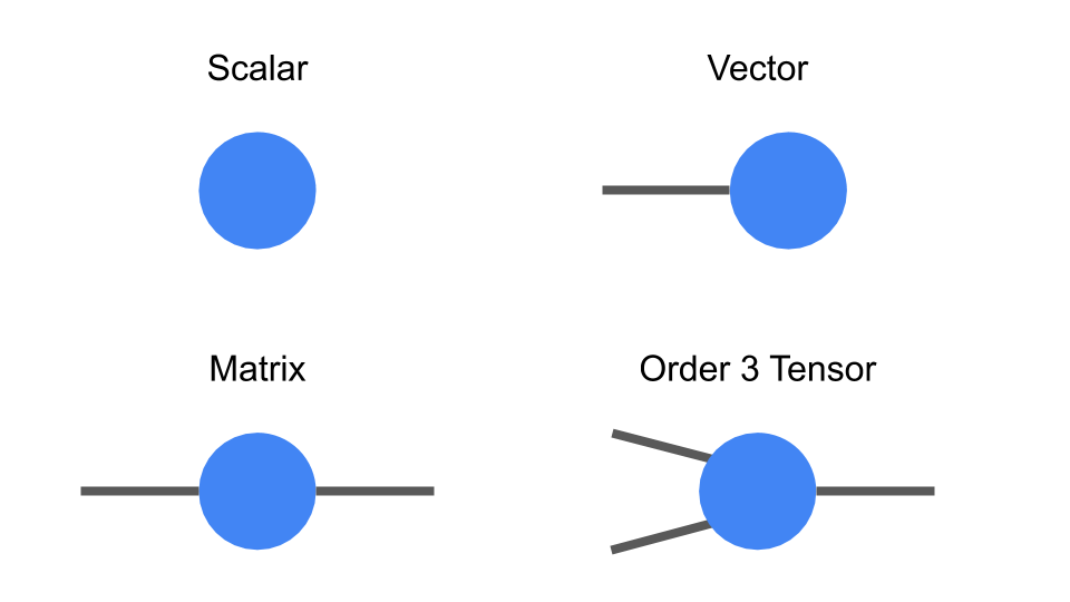 googopen's tweet image. Introducing TensorNetwork, an Open Source Library for Efficient Tensor Calculations bit.ly/2Ws3WQk