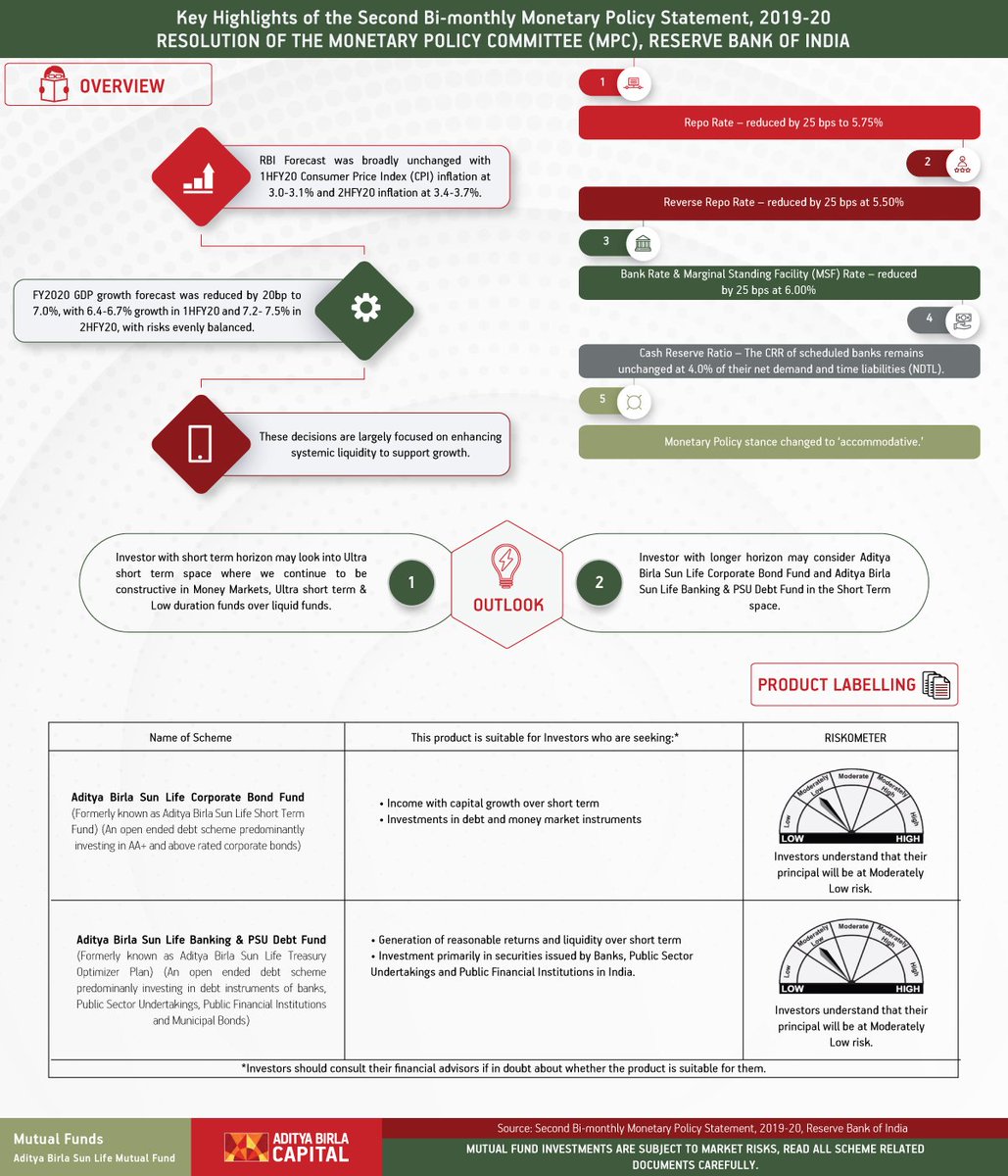abslmf's tweet photo. As #RBI reduced Repo rate and Reverse Repo rate yesterday in its second Bi-Monthly Policy Committee resolution of 2019-20, we bring you the highlights and our outlook on funds to invest. #RBIPolicy https://t.co/W5E98kObDz