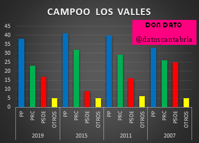 datoscantabria's tweet photo. Significativa la pérdida de concejales en la comarca de #CampooLosValles del @prcantabria , ya que en la mayoría de las zonas ha ganado representación. En este caso el @PSOECantabria recupera y vuelve a niveles de 2011. #eleccioneslocales2019 #Cantabria https://t.co/jDksyFBxPa
