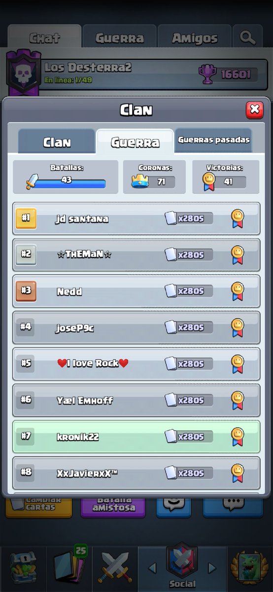 Una vez más lo hicimos 41 victorias de 43 en Guerra. 95% de efectividad.
Cada vez más cerca de la guerra perfecto.
#goDesterra2 siempre demostrando lo UP en Guerra.