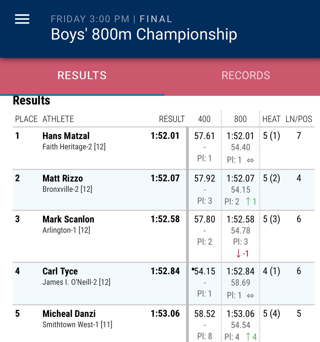 AHS_XCTF's tweet photo. Division 1 State Champ.  #3 Overall in NY.  Congratulations Mark! https://t.co/vIoULgUHHe