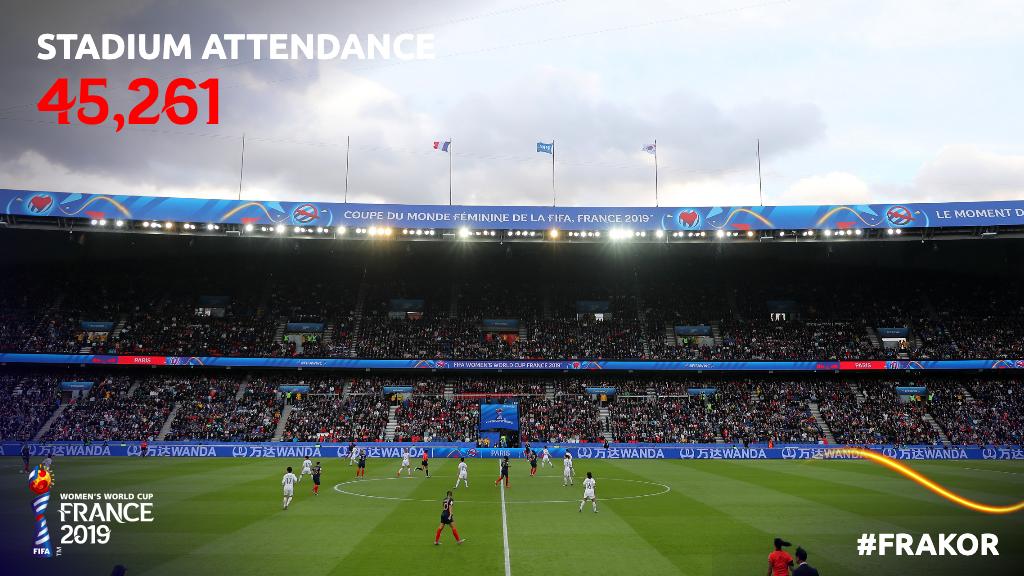 FIFAWWC's tweet image. 👏👏👏

4⃣5⃣2⃣6⃣1⃣ fans filled the stadium tonight! 

#FRAKOR | #FIFAWWC