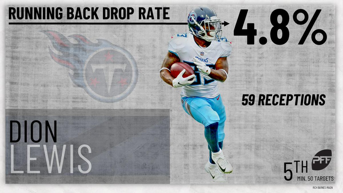 PFF's tweet photo. The Titans’ Dion Lewis earned the fifth-best drop rate among RBs a season ago! https://t.co/6rxS5211R0