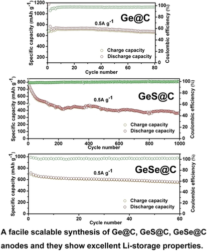 ChemistrySelect's tweet photo. Facile Scalable Synthesis of Carbon-Coated Ge@C and GeX@C (X=S, Se) Anodes for High Performance Lithium-Ion Batteries (Tang) https://t.co/49kL5PKBrH https://t.co/Y3OMrmfBT1