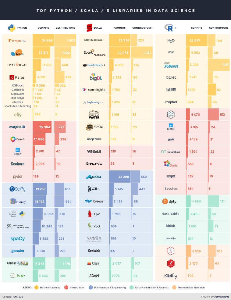 Comparison of top data science libraries for Python, R and Scala [Infographic]

#datascience #ai #ml #machinelearning #keras #tensorflow medium.com/activewizards-…